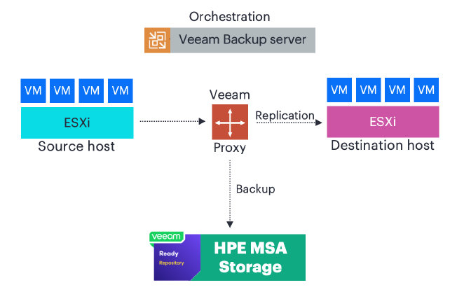 HPE MSA Gen7 Storage QuickSpecs | HPE