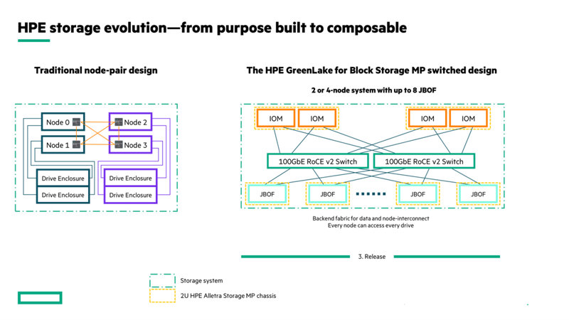 HPE storage gelişimi