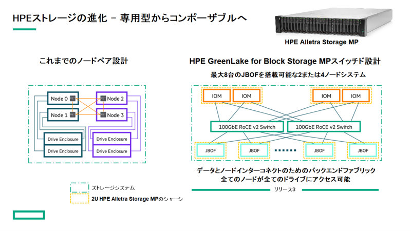 HPE storage evolution - from purpose built to composable