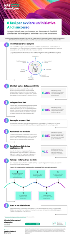 8 fasi per avviare un'iniziativa AI di successo thumbnail