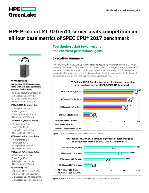 HPE ProLiant ML30 Gen11 server beats competition on all four base metrics of SPEC CPU® 2017 benchmark thumbnail