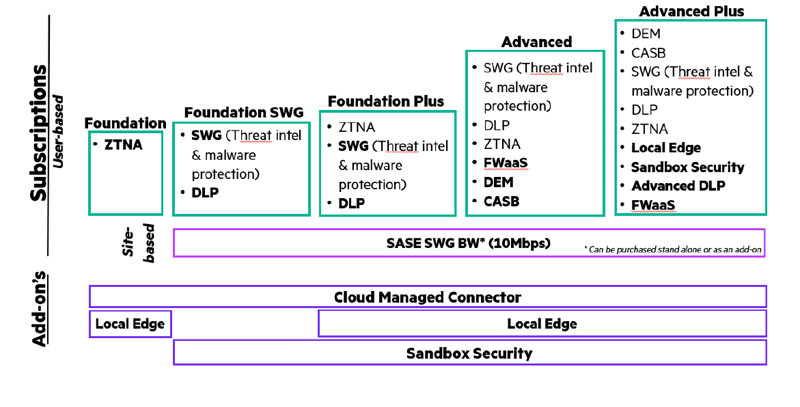 HPE Aruba Networking Security Service Edge (SSE) | HPE