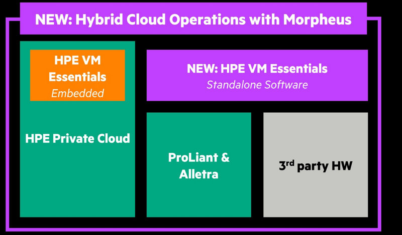 HPE bringt Virtualisierungs-Software, schnellen Objektspeicher und entkoppelte Cloud