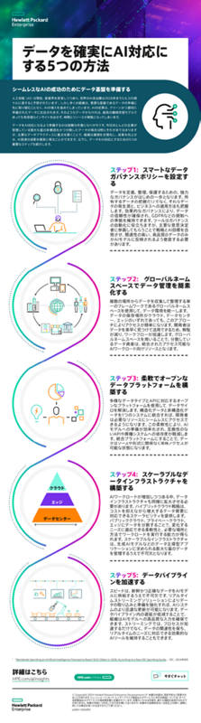 データを確実にAI対応にする5つの方法 thumbnail