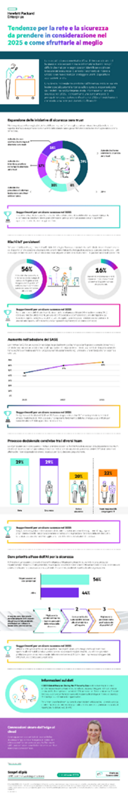 Tendenze per la rete e la sicurezza da tenere d'occhio nel 2025 e come sfruttarle al meglio thumbnail
