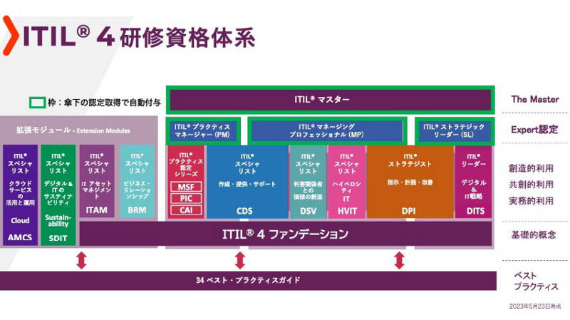 ITIL4研修資格体系
