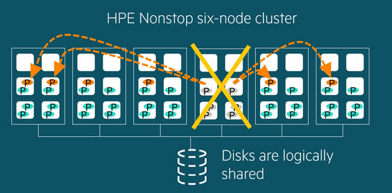 HPE bringt neue Generation fehlertoleranter Nonstop-Systeme | HPE