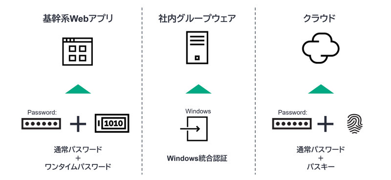 多要素認証基盤 HPE IceWall MFA | HPE