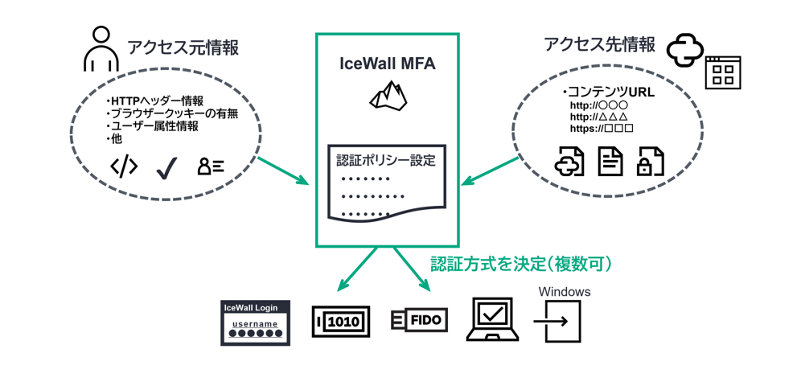 認証方式を各種条件によって動的に決定
