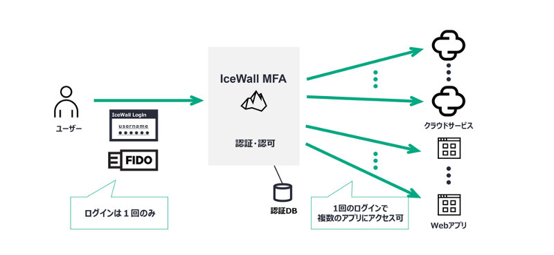 シングルサインオン機能