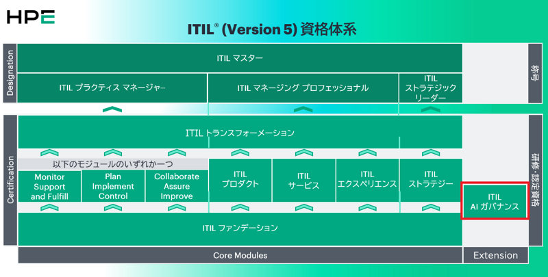 ITIL AI ガバナンス (Version 5)