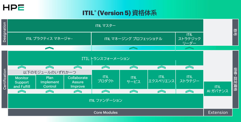 ITIL Version 5 資格体系