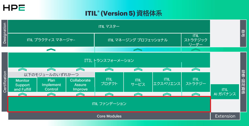 ITIL ファンデーション (Version 5)