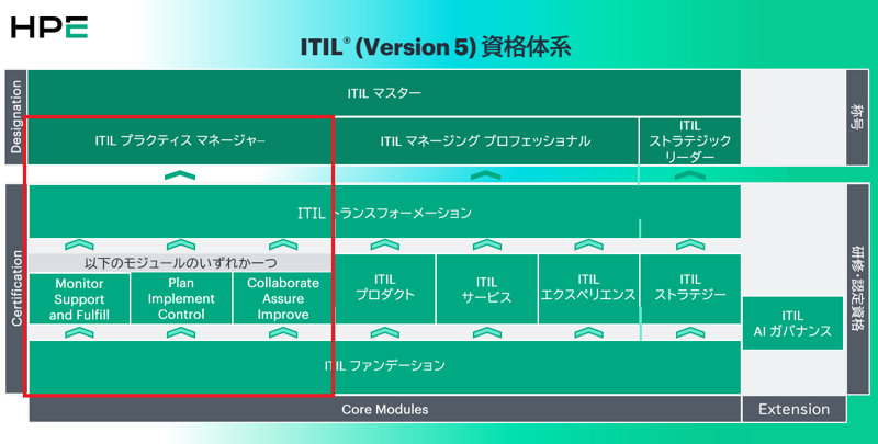 ITIL プラクティス マネージャー (Version 5)