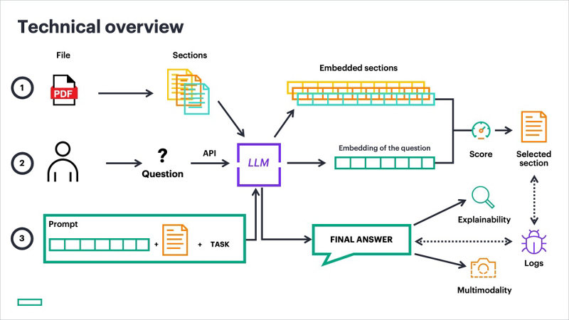 Technical overview