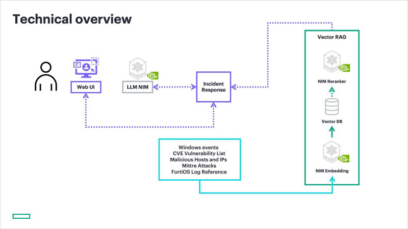 Technical overview