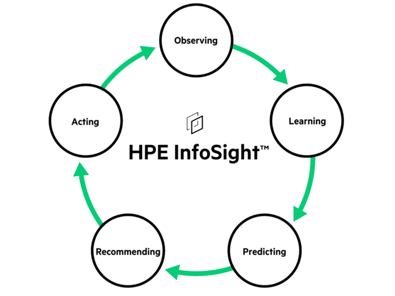 HPE InfoSight for Servers