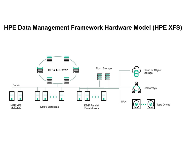 HPE Data Management Framework