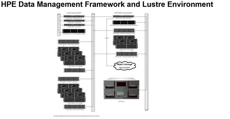 HPE Data Management Framework