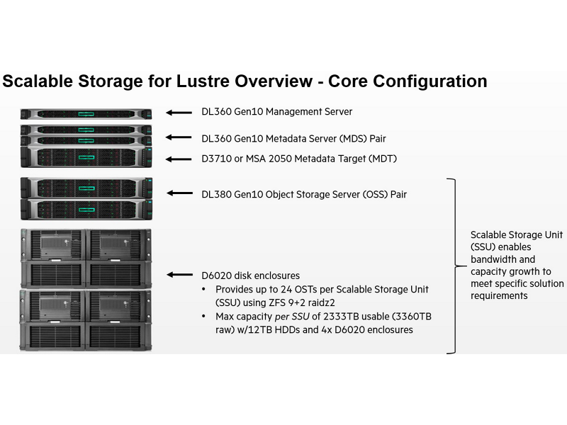 Scalable Storage for Lustre