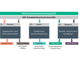 HPE Virtual Security Services Analytics Node for Virtual Services Directory Software and E-LTU