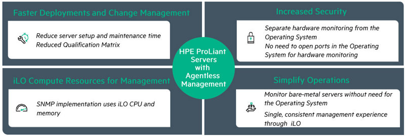 Hp agentless management service настройка