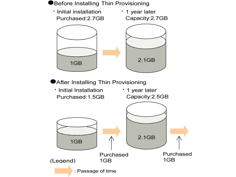 HPE XP Thin Provisioning Software