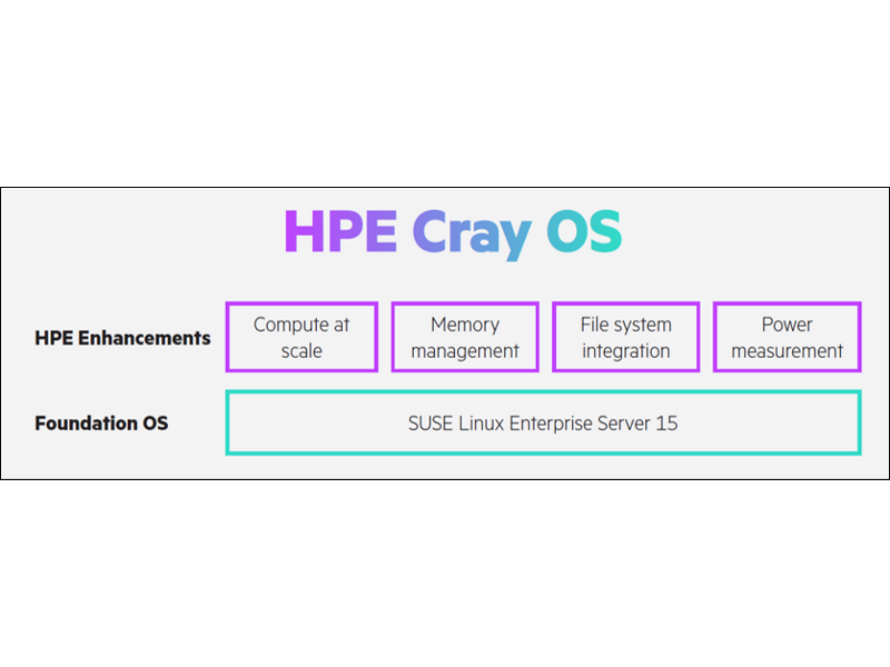 HPE Cray Operating System