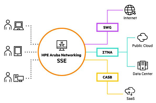 HPE Aruba Networking SSE