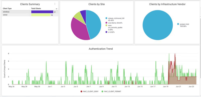 Juniper Premium Analytics