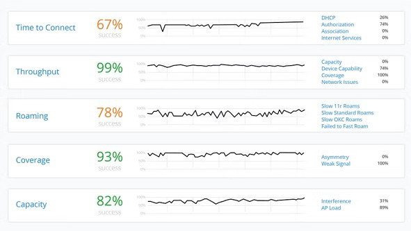 Juniper Wi-Fi Assurance