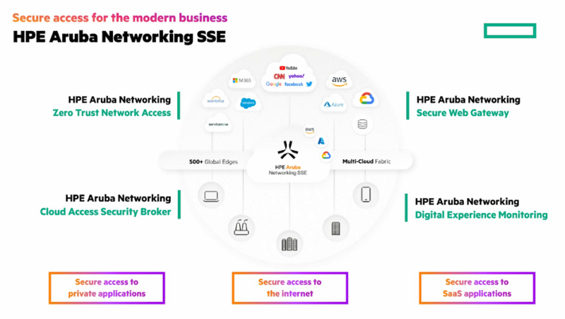 Introduction To Hpe Aruba Networking Sse