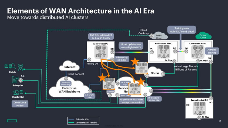 Distributed AI Clusters: Insights into Multi-Data Center Connectivity ...