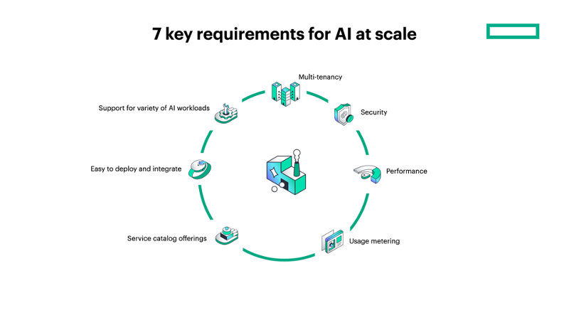 HPE AI factory solutions | 慧与