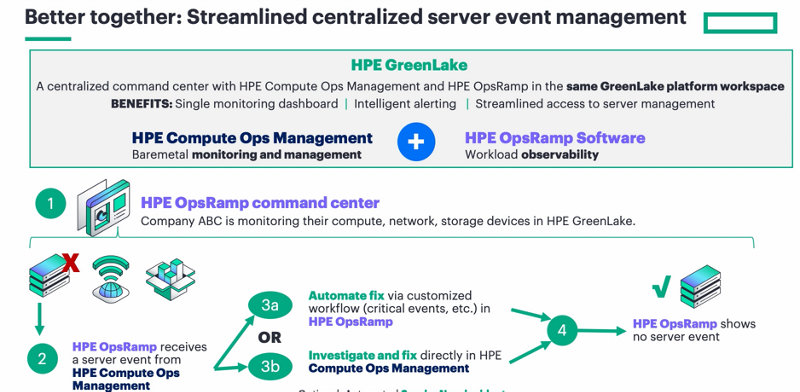 OpsRamp Integration with HPE Compute Ops Management | HPE United Kingdom